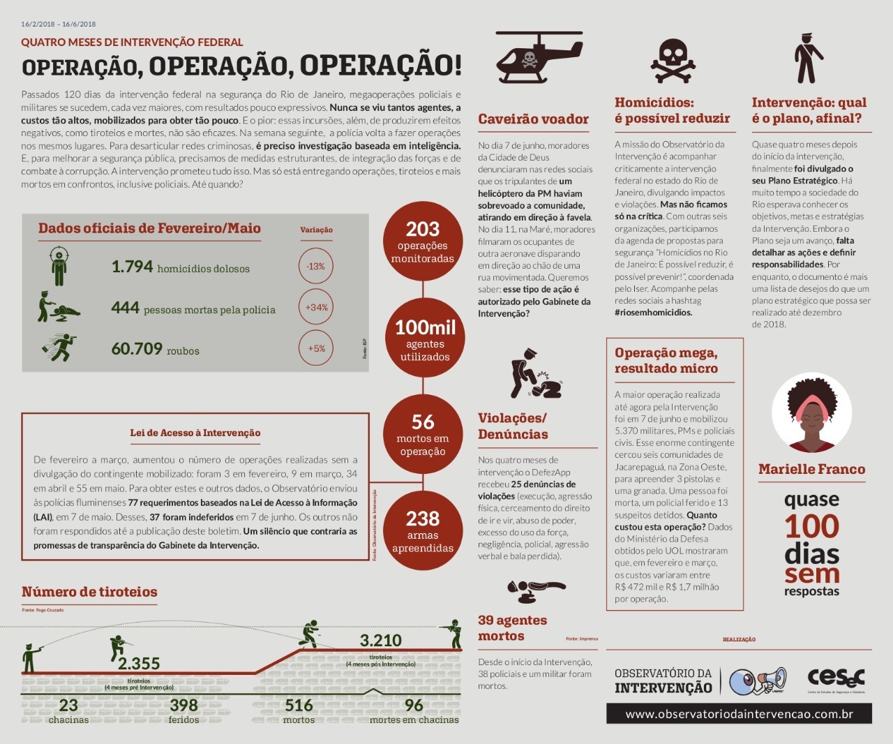 Observatório da Intervenção apresenta dados sobre intervenção Federal no Rio de Janeiro